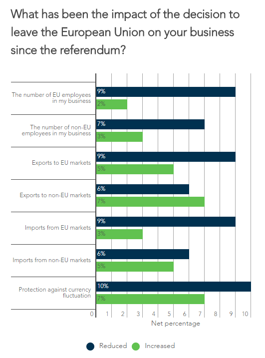 We asked small business owners what impact the referendum has had on their business.